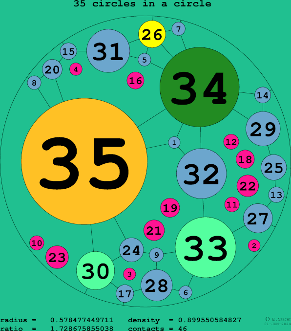 35 circles in a circle