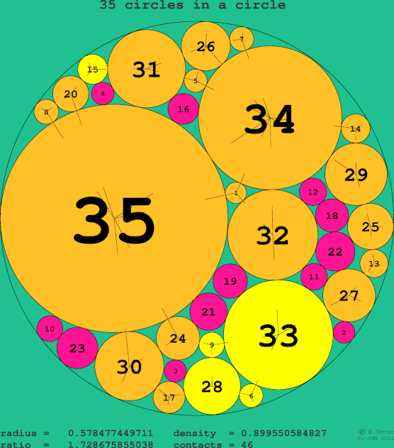 35 circles in a circle