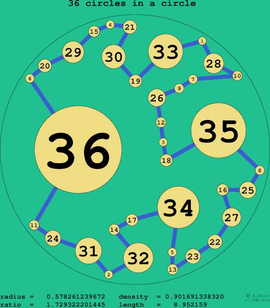 36 circles in a circle