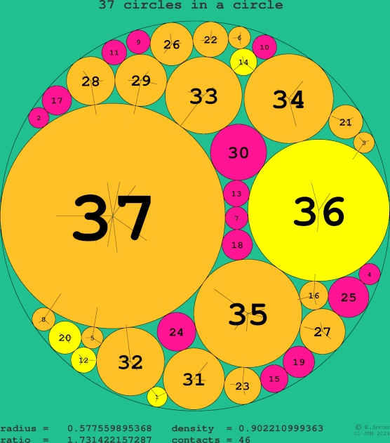 37 circles in a circle