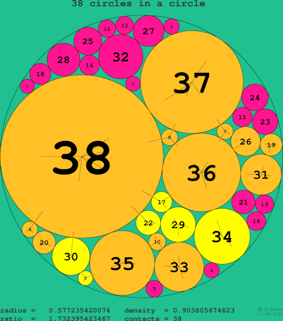 38 circles in a circle