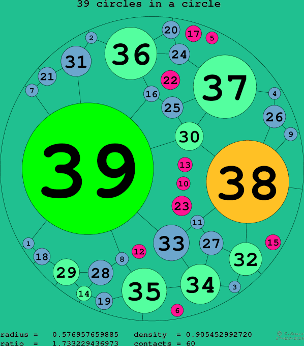 39 circles in a circle