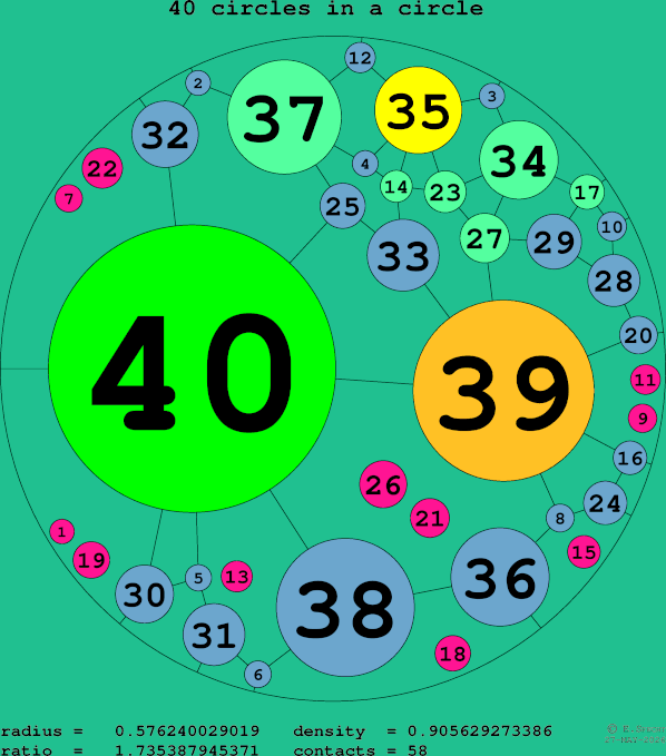 40 circles in a circle