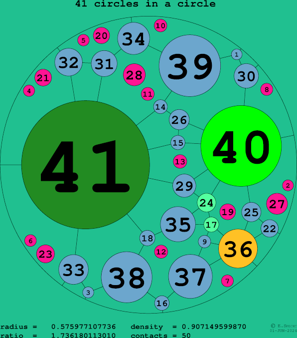41 circles in a circle