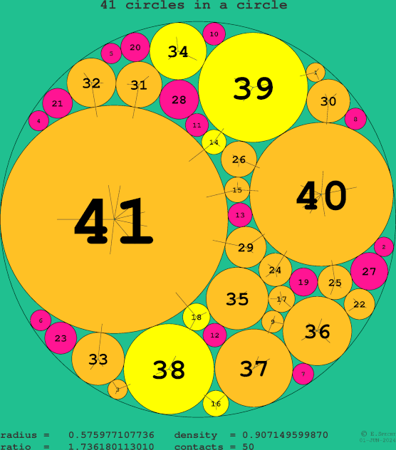 41 circles in a circle
