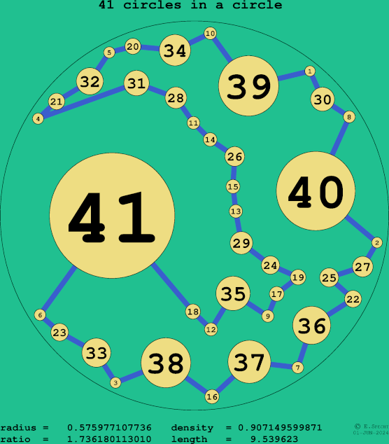 41 circles in a circle