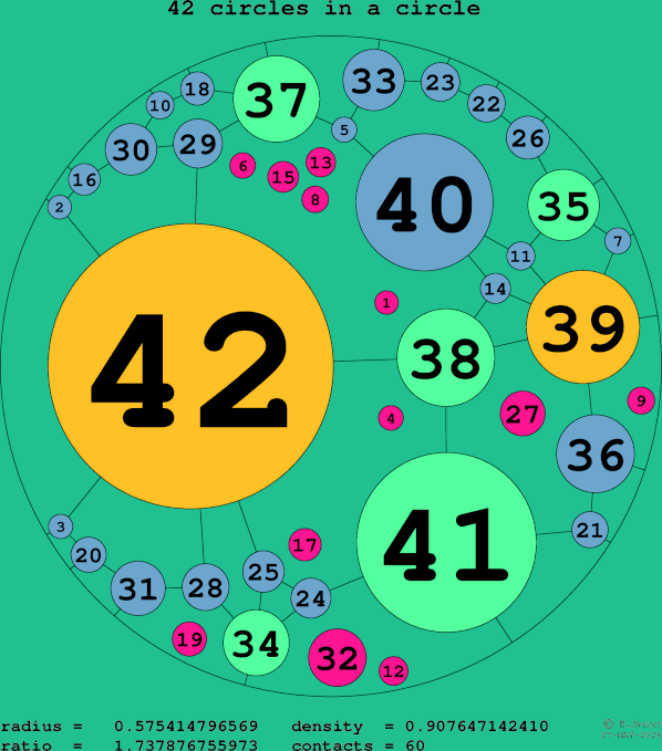 42 circles in a circle