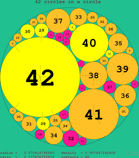 42 circles in a circle
