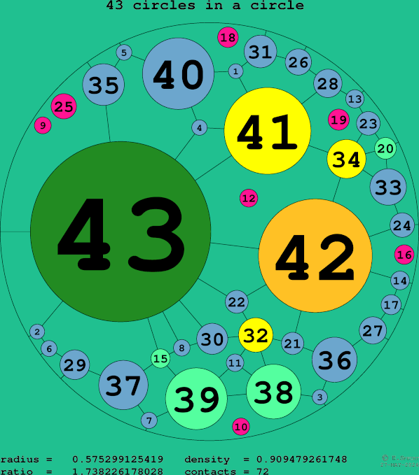 43 circles in a circle