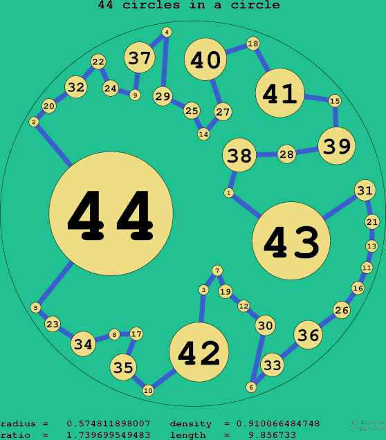 44 circles in a circle