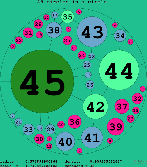 45 circles in a circle