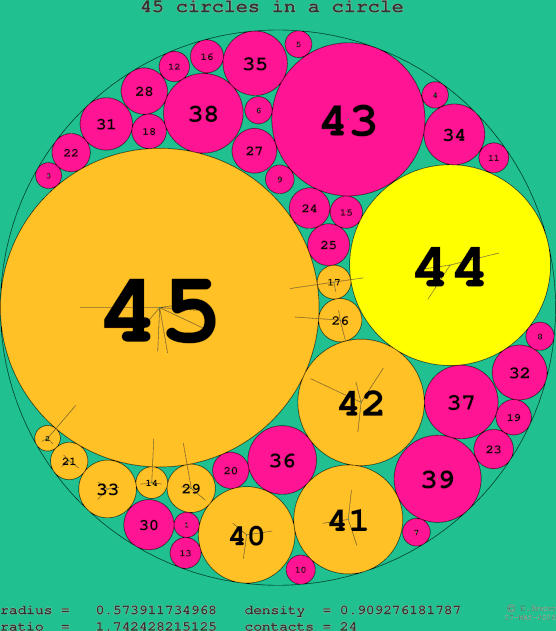 45 circles in a circle