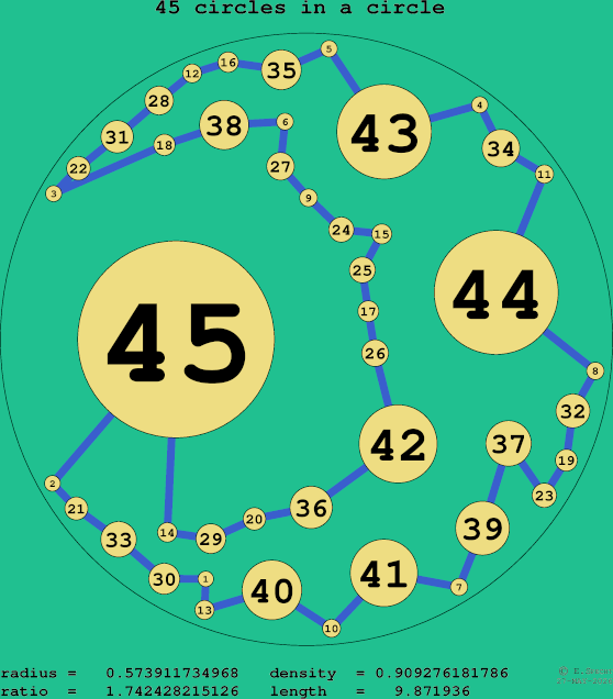 45 circles in a circle
