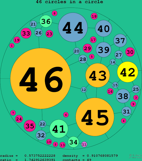 46 circles in a circle