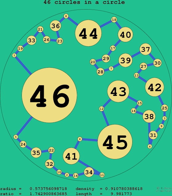 46 circles in a circle