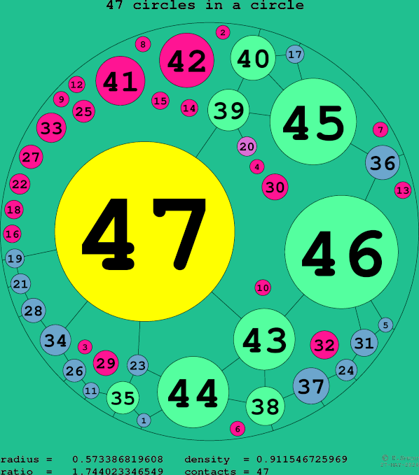 47 circles in a circle