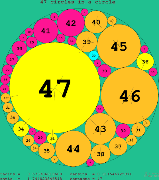 47 circles in a circle