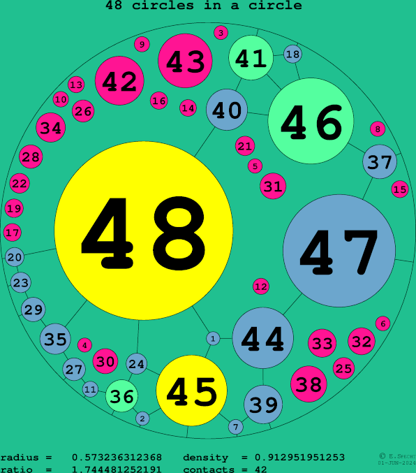 48 circles in a circle