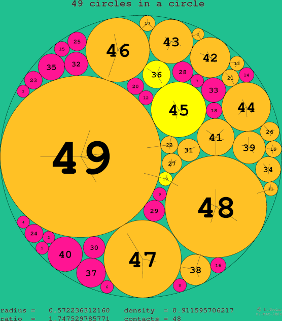 49 circles in a circle