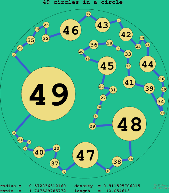 49 circles in a circle