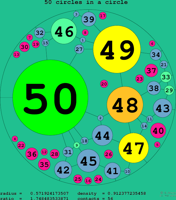 50 circles in a circle