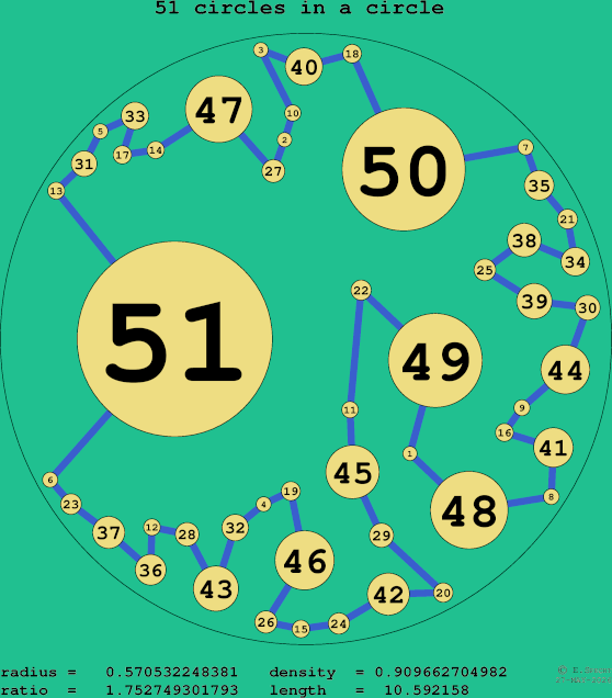 51 circles in a circle