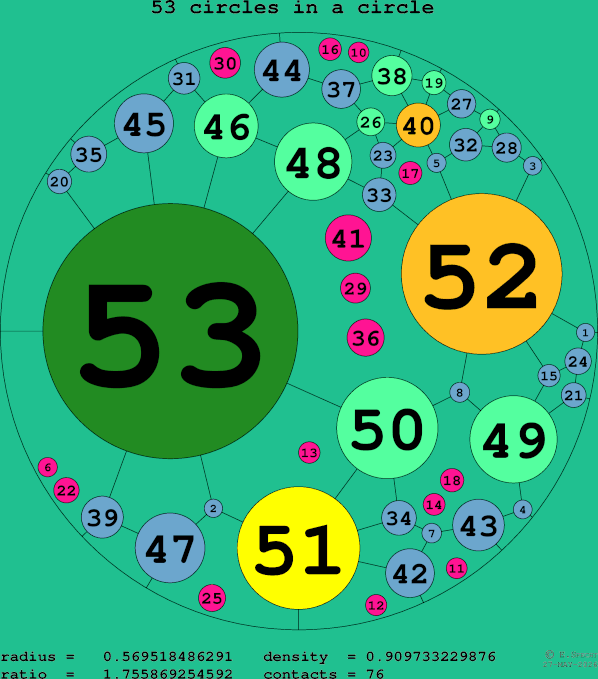53 circles in a circle