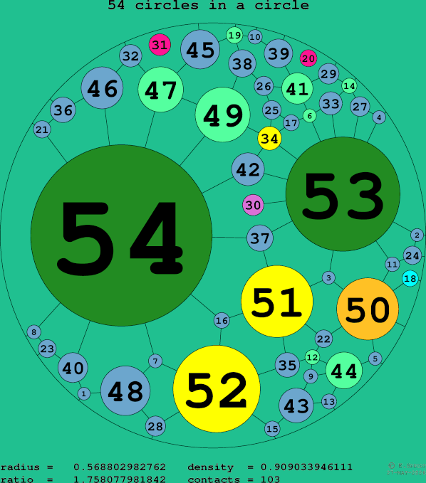 54 circles in a circle