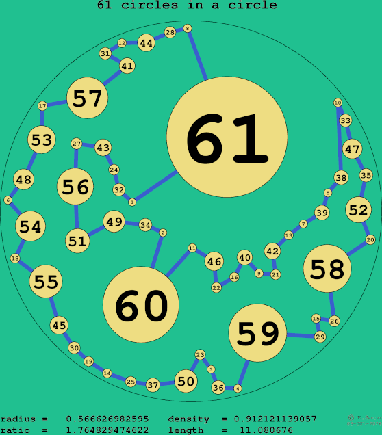 61 circles in a circle