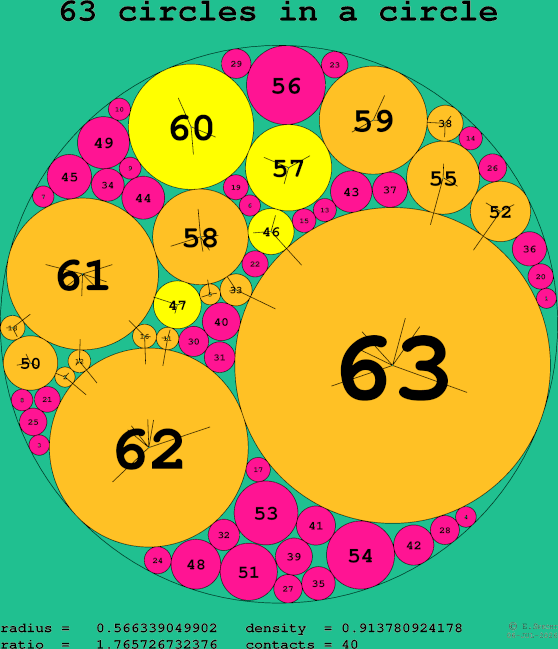 63 circles in a circle