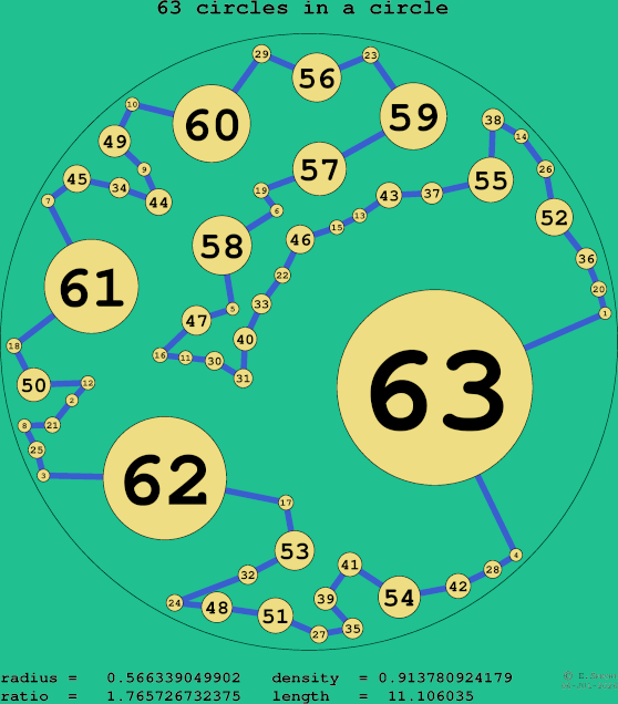 63 circles in a circle