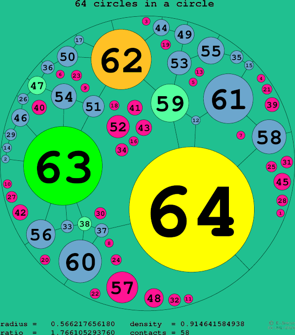 64 circles in a circle