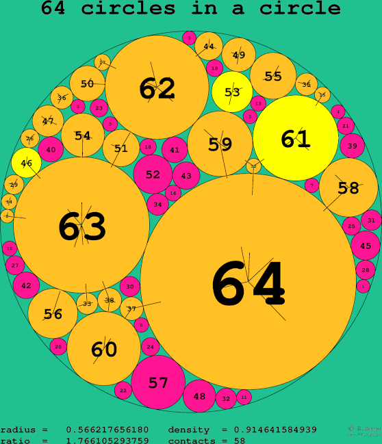 64 circles in a circle