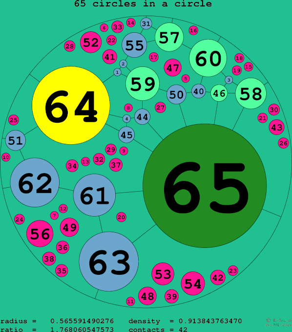 65 circles in a circle
