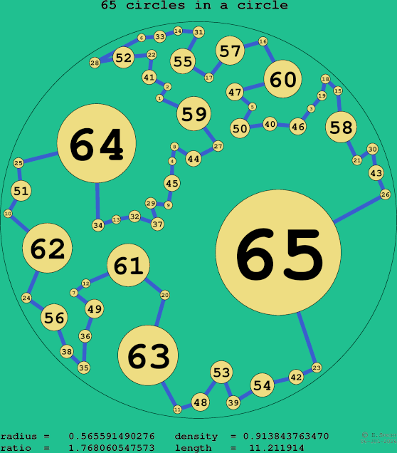 65 circles in a circle