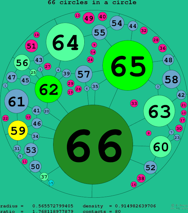66 circles in a circle