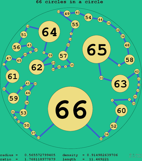 66 circles in a circle