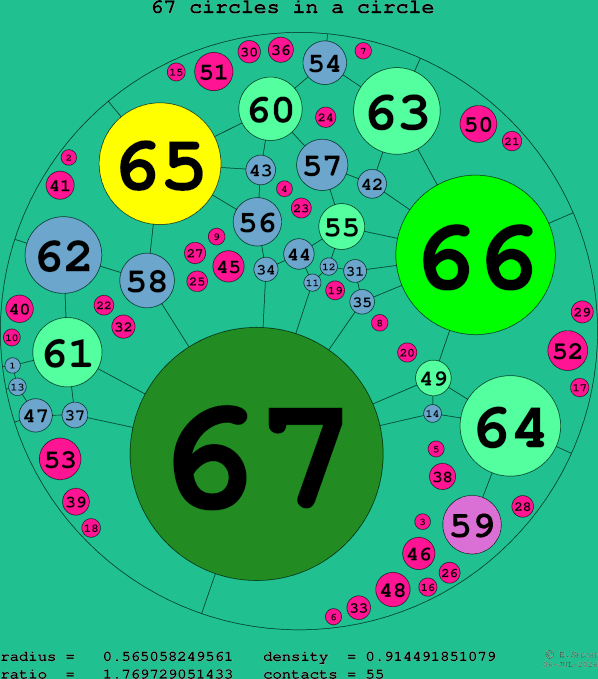 67 circles in a circle