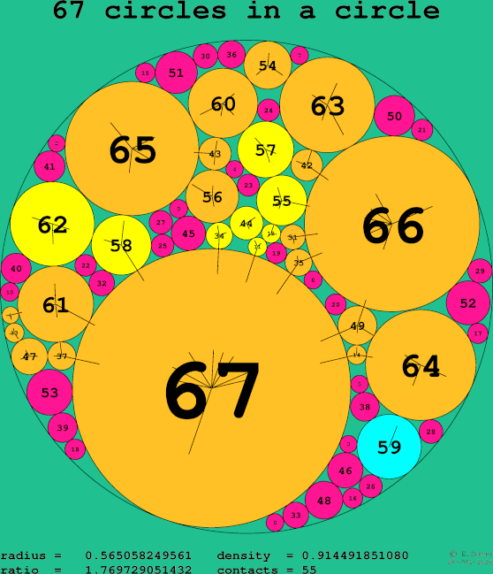 67 circles in a circle