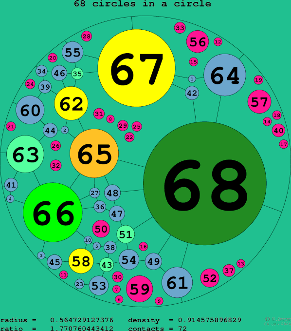 68 circles in a circle