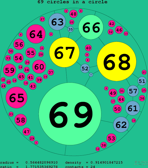 69 circles in a circle