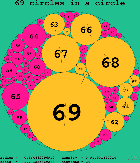 69 circles in a circle