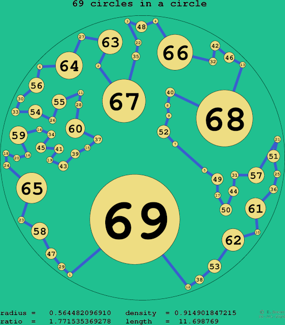 69 circles in a circle