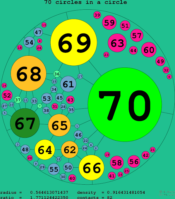 70 circles in a circle