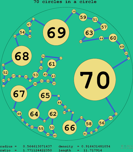 70 circles in a circle