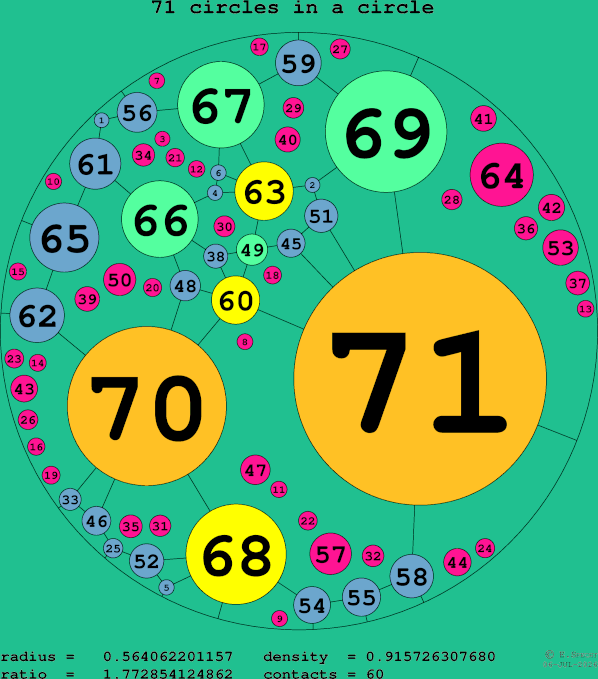 71 circles in a circle