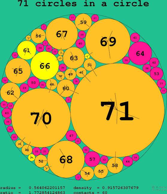 71 circles in a circle