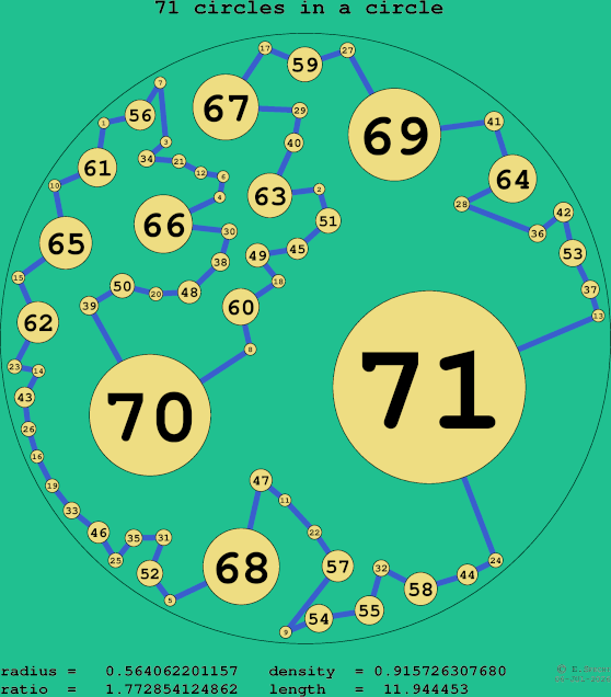 71 circles in a circle