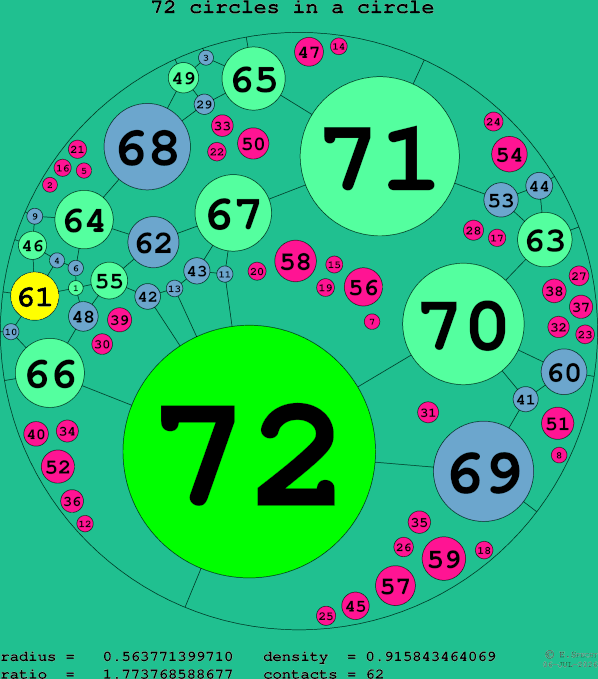 72 circles in a circle