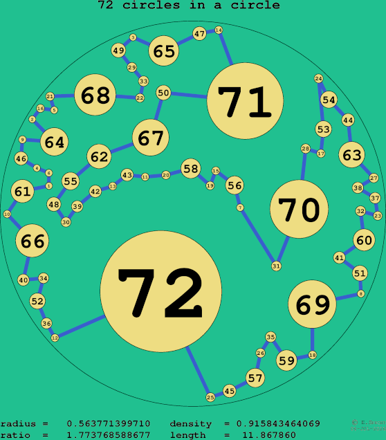 72 circles in a circle